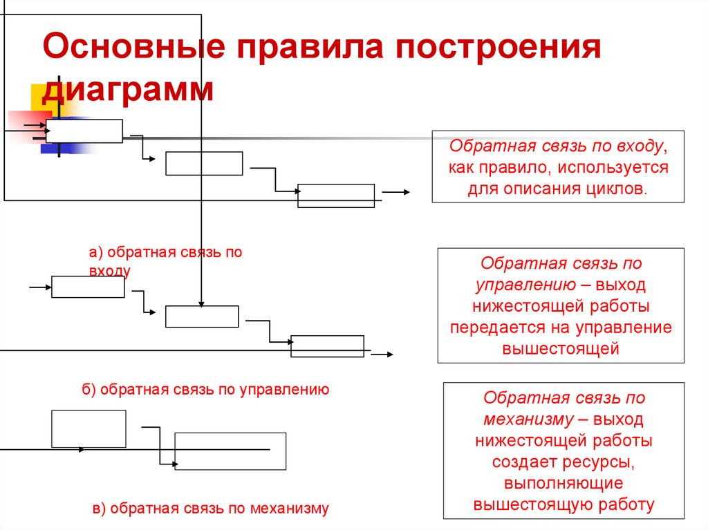 Основные правила построения диаграмм