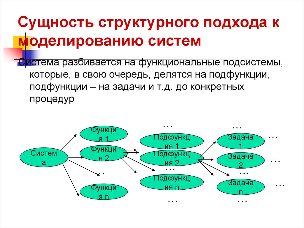 Сущность структурного подхода к моделированию систем