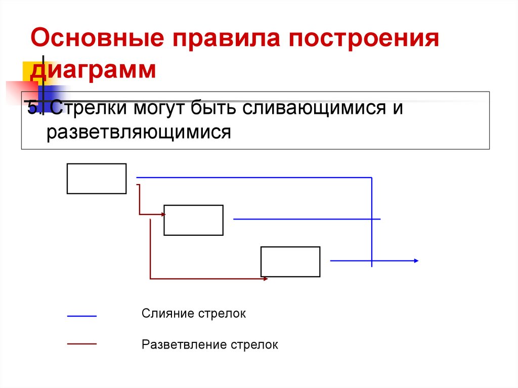 Основные правила построения диаграмм