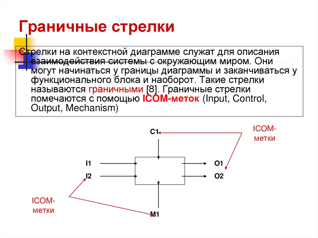 Граничные стрелки