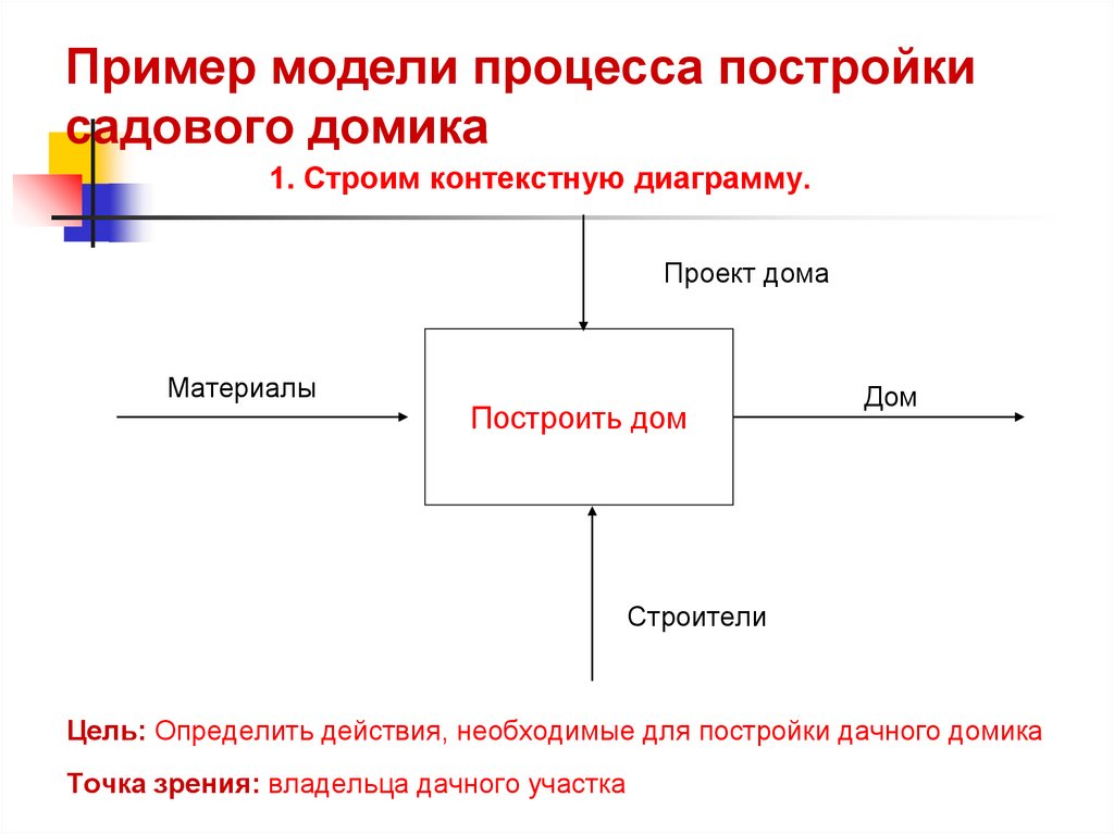Пример модели процесса постройки садового домика