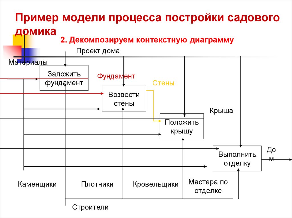 Пример модели процесса постройки садового домика