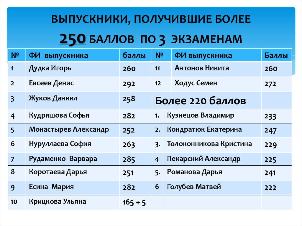 ВЫПУСКНИКИ, ПОЛУЧИВШИЕ БОЛЕЕ 250 БАЛЛОВ ПО 3 ЭКЗАМЕНАМ