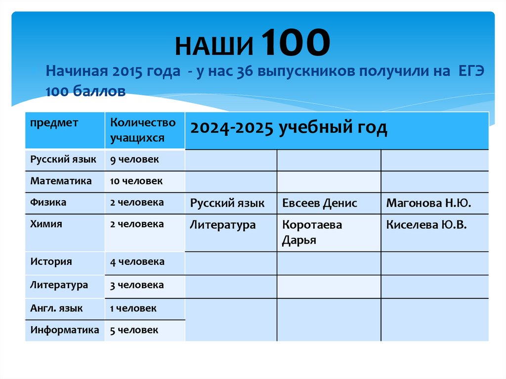 НАШИ 100