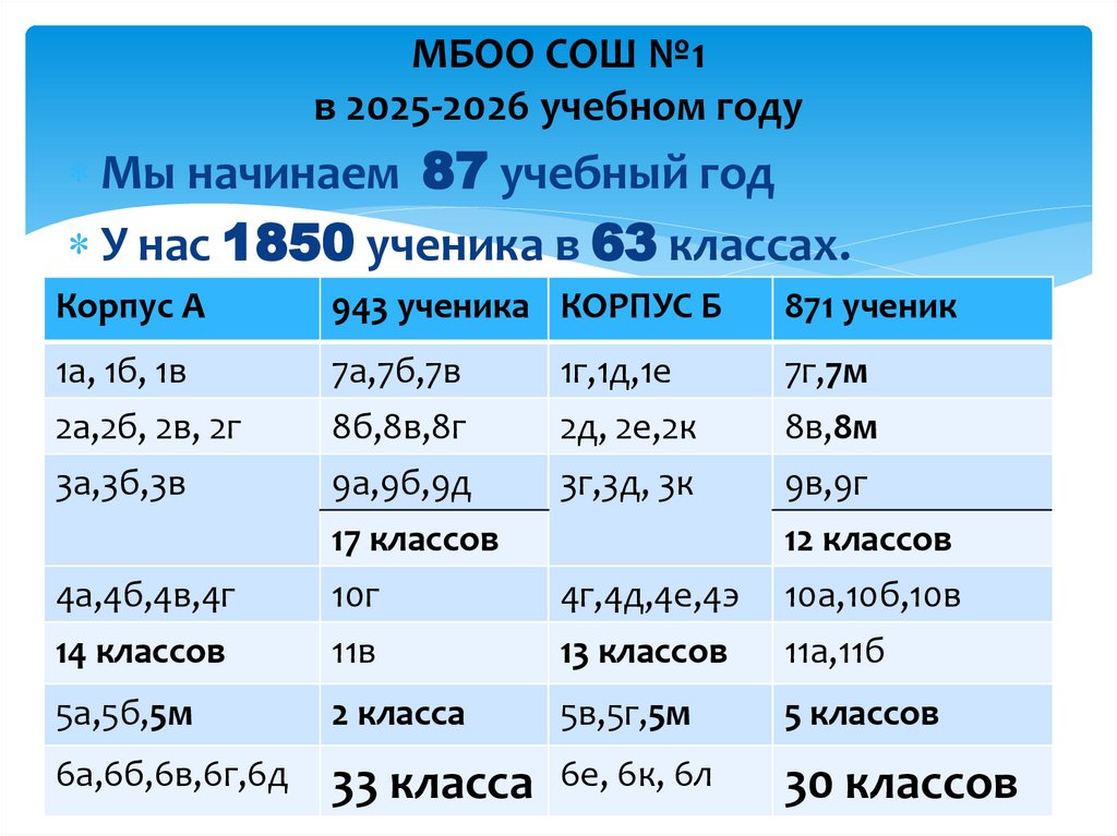 МБОО СОШ №1 в 2025-2026 учебном году
