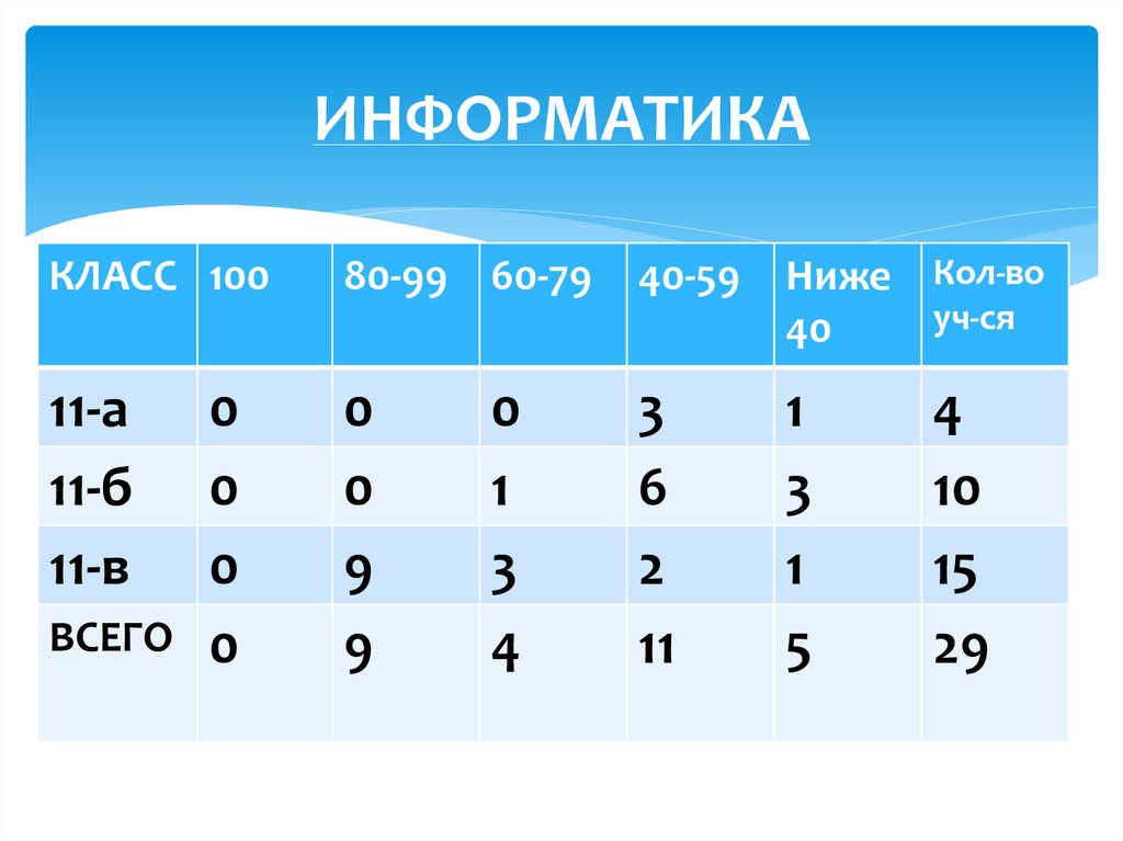 ИНФОРМАТИКА