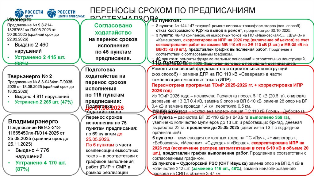 ПЕРЕНОСЫ СРОКОМ ПО ПРЕДПИСАНИЯМ РОСТЕХНАДЗОРА