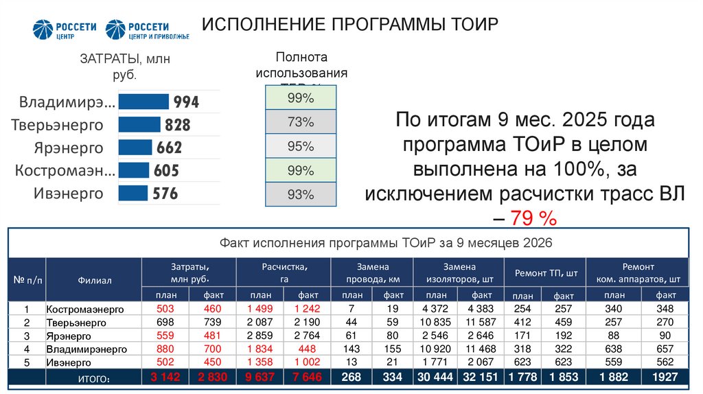 ИСПОЛНЕНИЕ ПРОГРАММЫ ТОИР