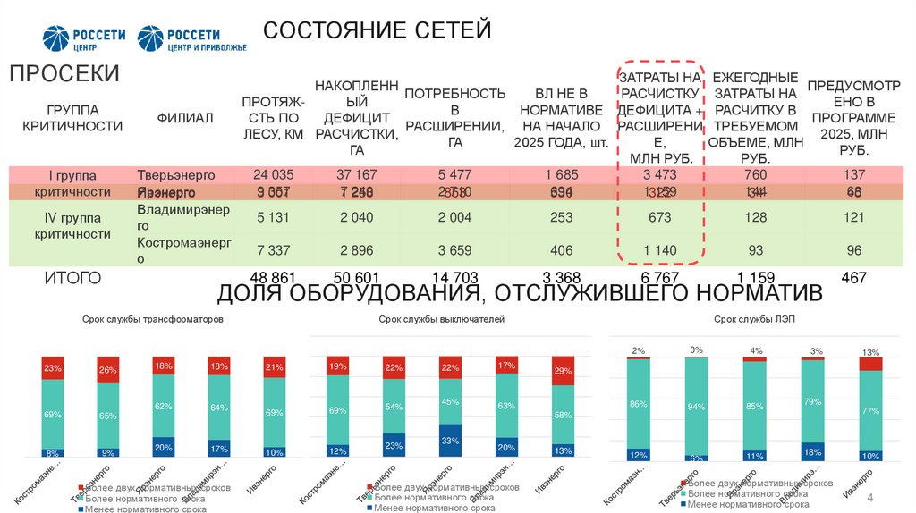 СОСТОЯНИЕ СЕТЕЙ