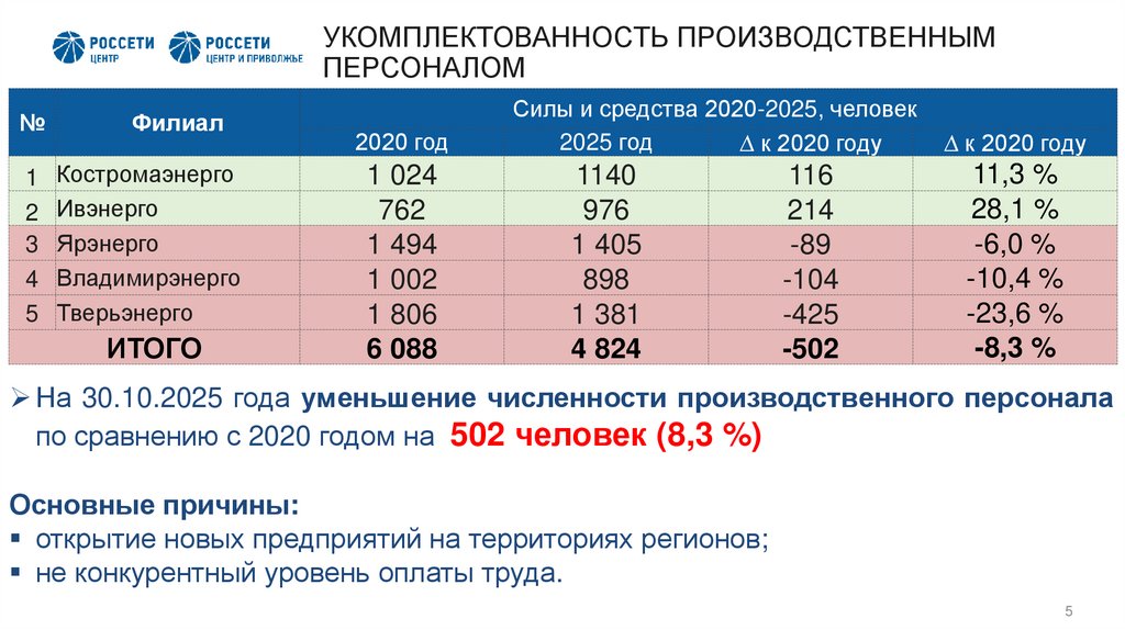 УКОМПЛЕКТОВАННОСТЬ ПРОИЗВОДСТВЕННЫМ ПЕРСОНАЛОМ