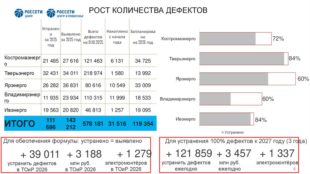 РОСТ КОЛИЧЕСТВА ДЕФЕКТОВ