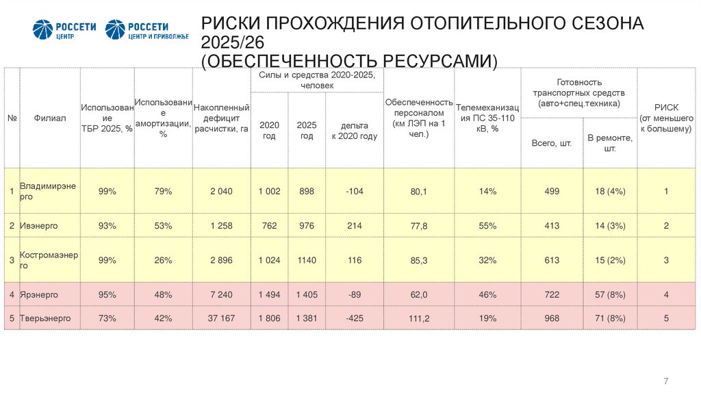 РИСКИ ПРОХОЖДЕНИЯ ОТОПИТЕЛЬНОГО СЕЗОНА 2025/26 (ОБЕСПЕЧЕННОСТЬ РЕСУРСАМИ)