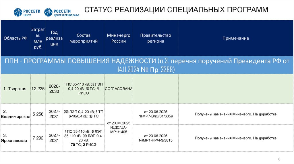 СТАТУС РЕАЛИЗАЦИИ СПЕЦИАЛЬНЫХ ПРОГРАММ
