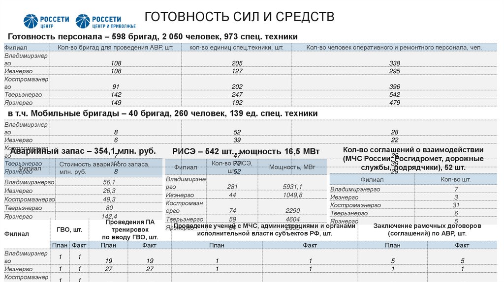 ГОТОВНОСТЬ СИЛ И СРЕДСТВ