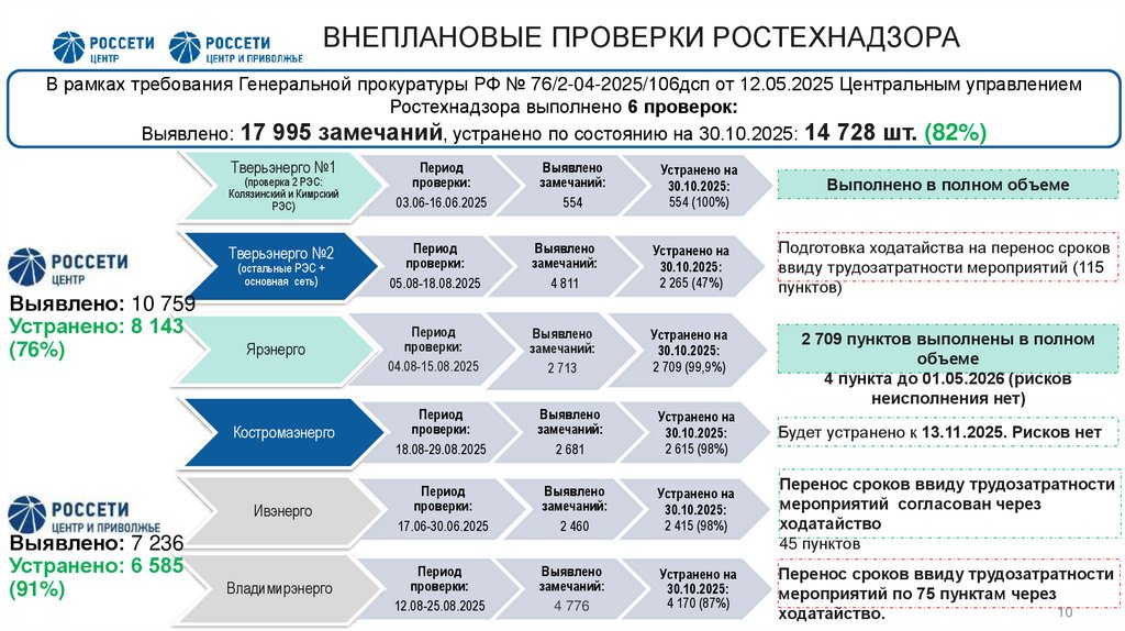 ВНЕПЛАНОВЫЕ ПРОВЕРКИ РОСТЕХНАДЗОРА