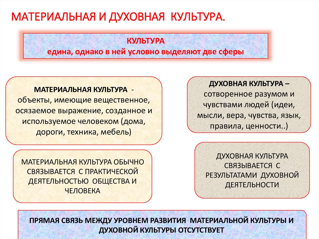 МАТЕРИАЛЬНАЯ И ДУХОВНАЯ КУЛЬТУРА.