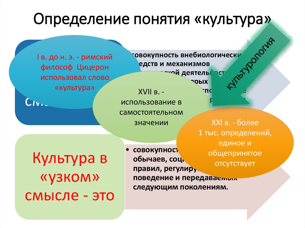 Определение понятия «культура»