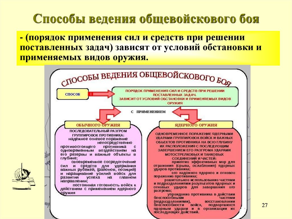 Способы ведения общевойскового боя