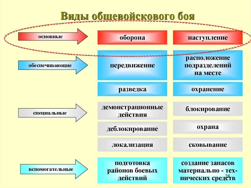 Виды общевойскового боя