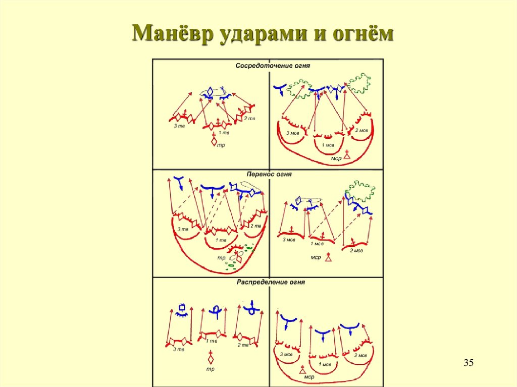 Манёвр ударами и огнём