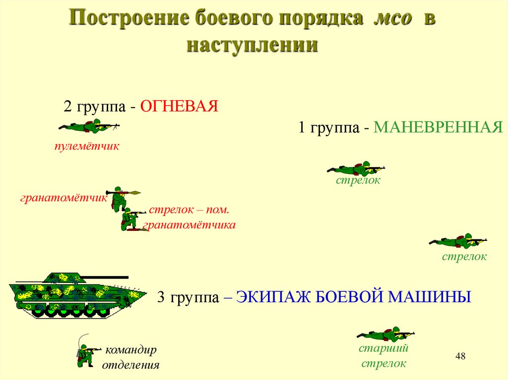 Построение боевого порядка мсо в наступлении
