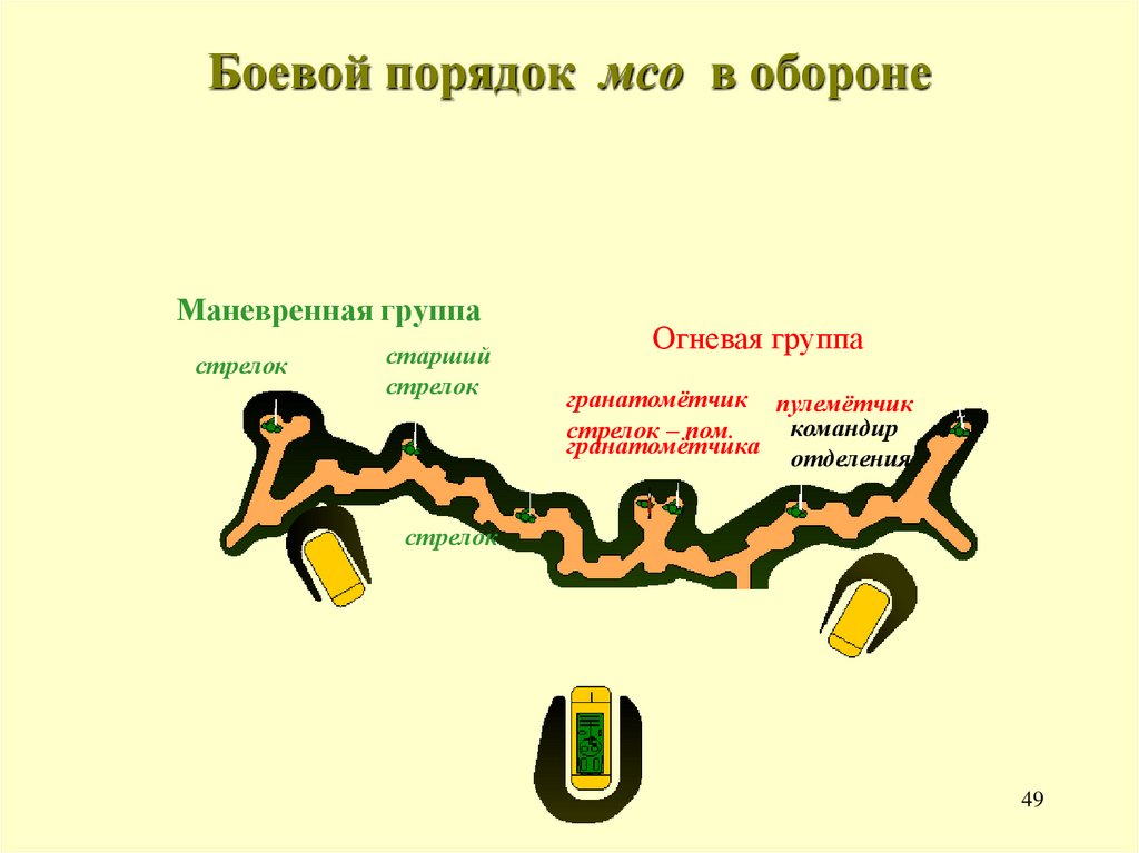 Боевой порядок мсо в обороне