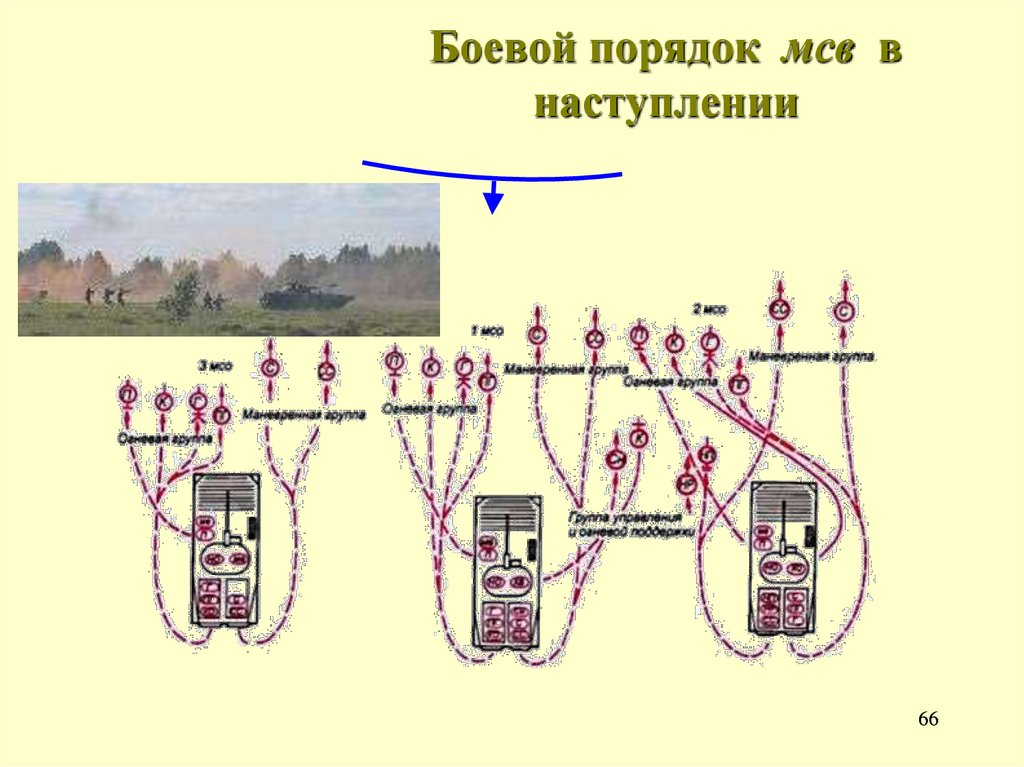 Боевой порядок мсв в наступлении