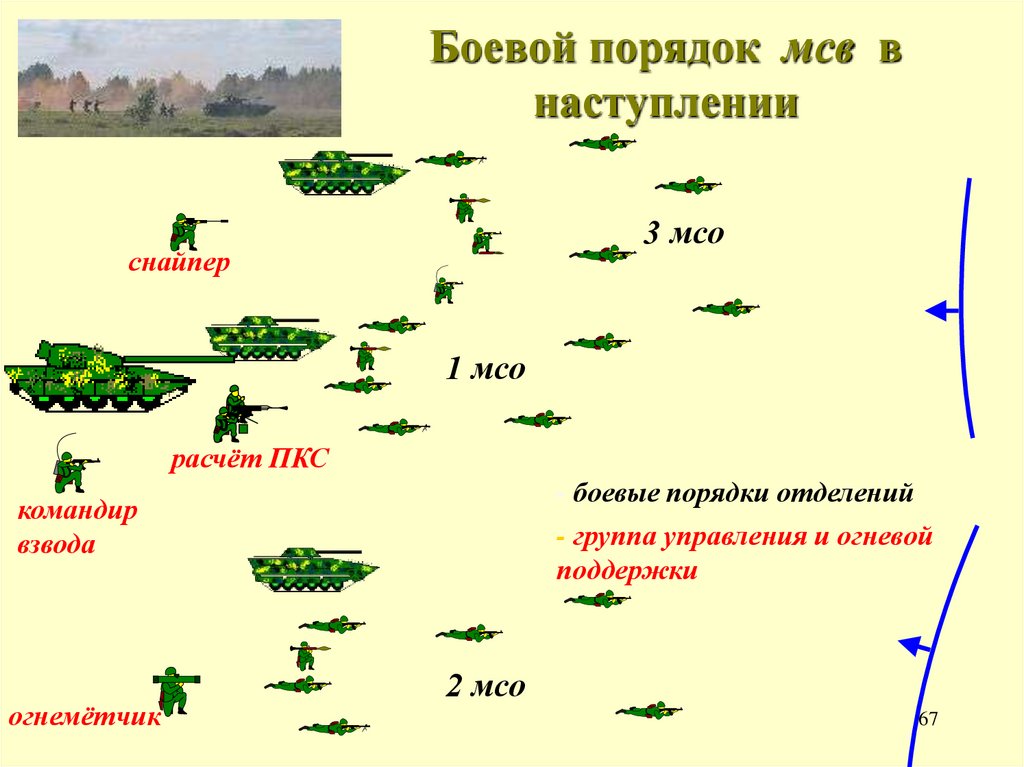 Боевой порядок мсв в наступлении