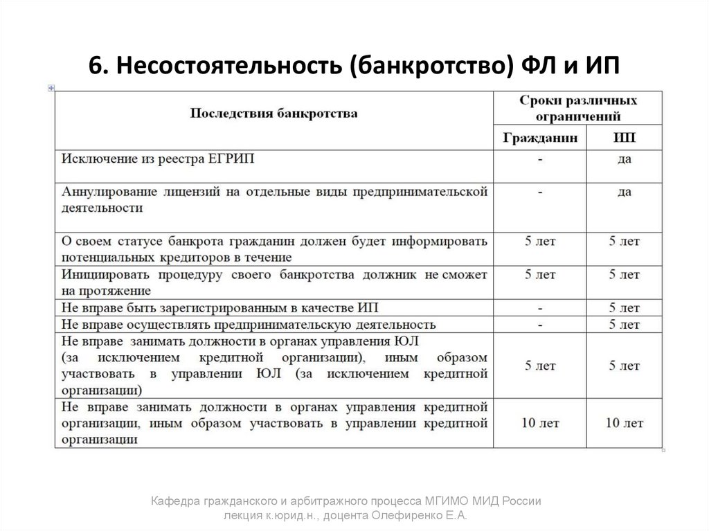 6. Несостоятельность (банкротство) ФЛ и ИП