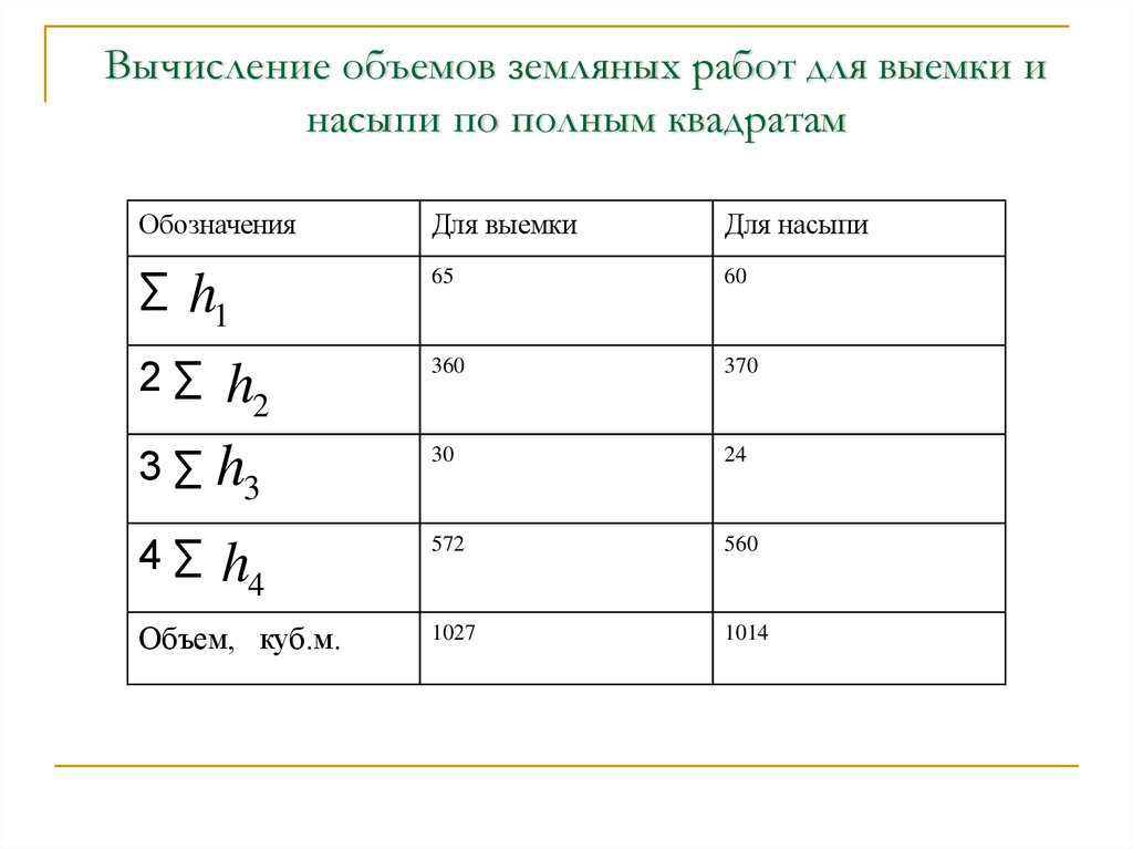 Вычисление объемов земляных работ для выемки и насыпи по полным квадратам