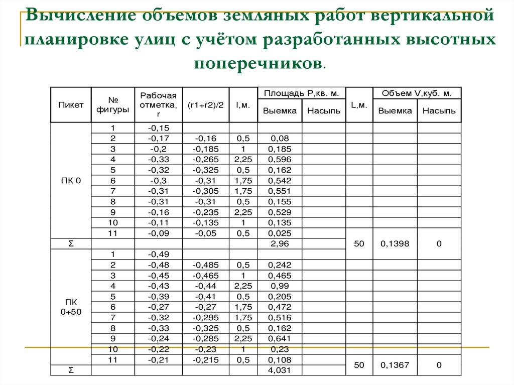 Вычисление объемов земляных работ вертикальной планировке улиц с учётом разработанных высотных поперечников.