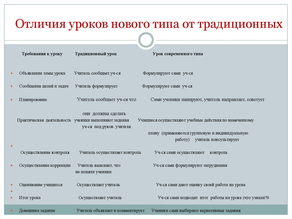 Отличия уроков нового типа от традиционных