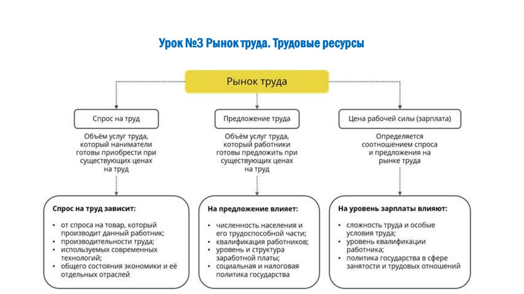 Урок №3 Рынок труда. Трудовые ресурсы