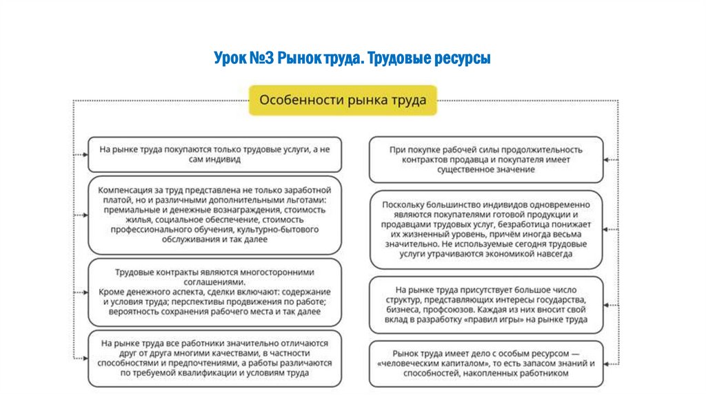 Урок №3 Рынок труда. Трудовые ресурсы