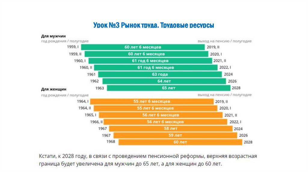 Урок №3 Рынок труда. Трудовые ресурсы