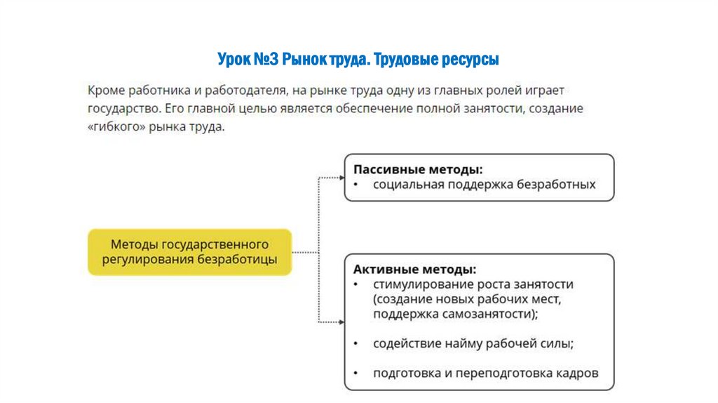 Урок №3 Рынок труда. Трудовые ресурсы