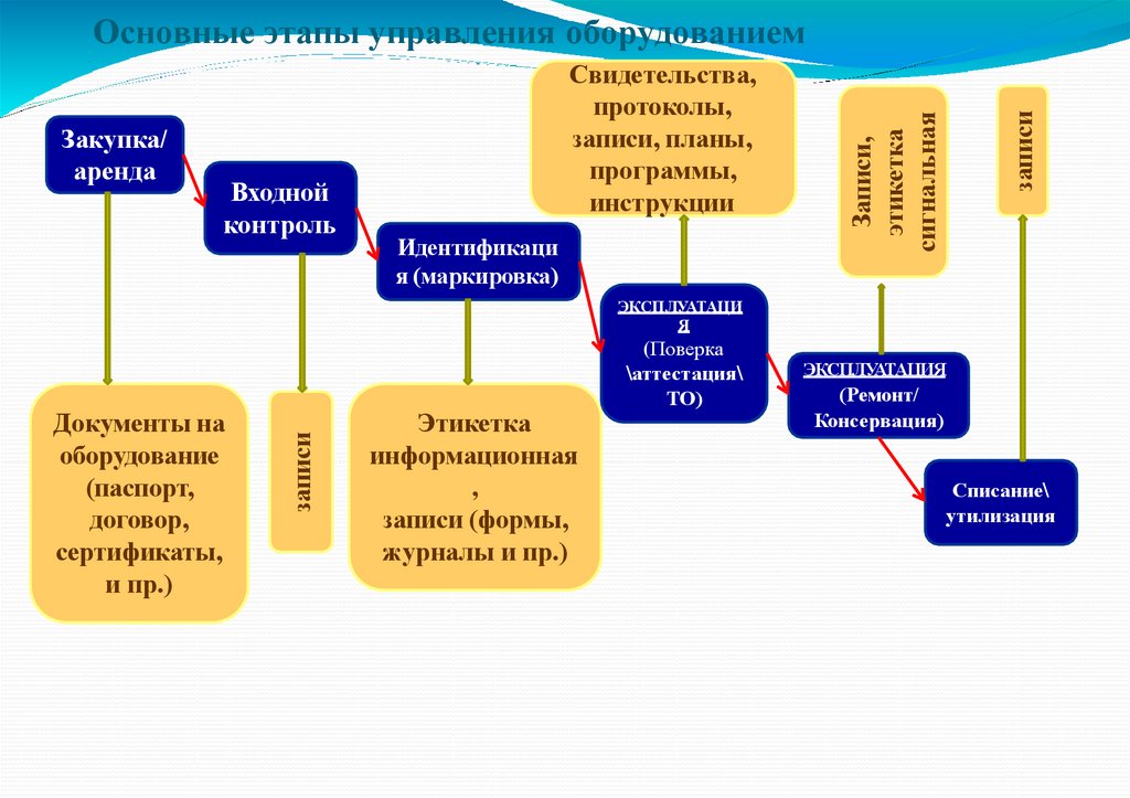 Основные этапы управления оборудованием