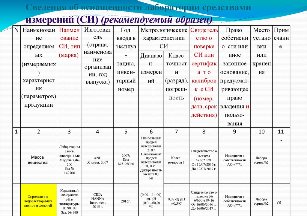 Сведения об оснащенности лаборатории средствами