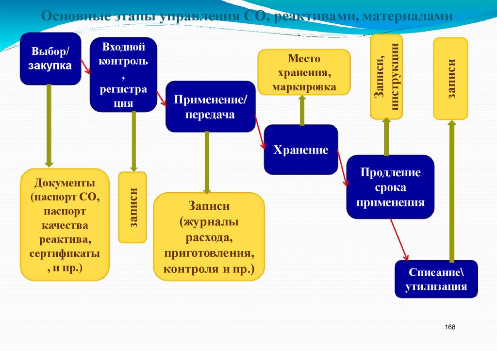 Основные этапы управления СО, реактивами, материалами
