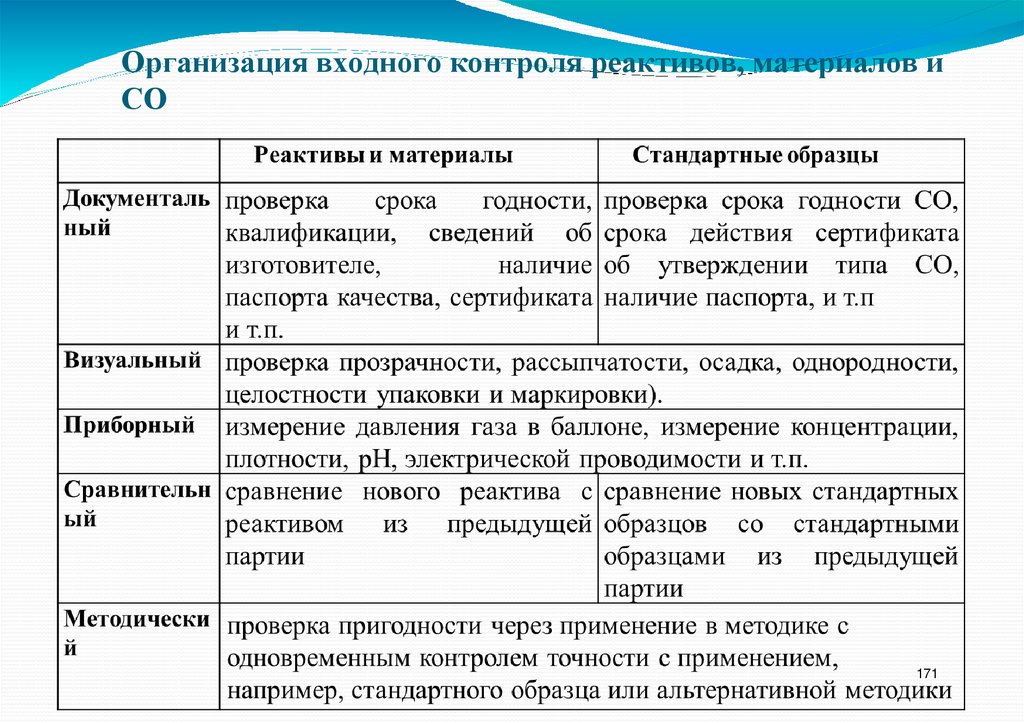 Организация входного контроля реактивов, материалов и СО