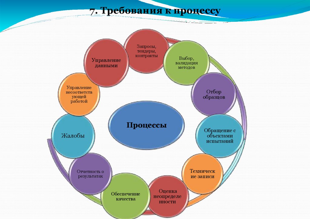 7. Требования к процессу