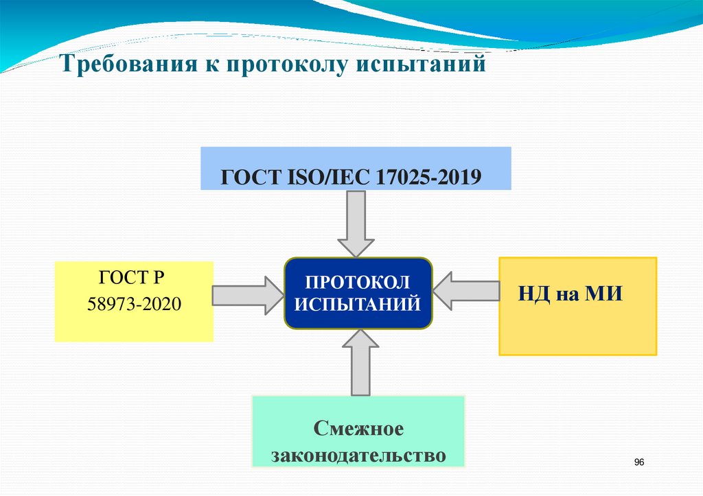 Требования к протоколу испытаний