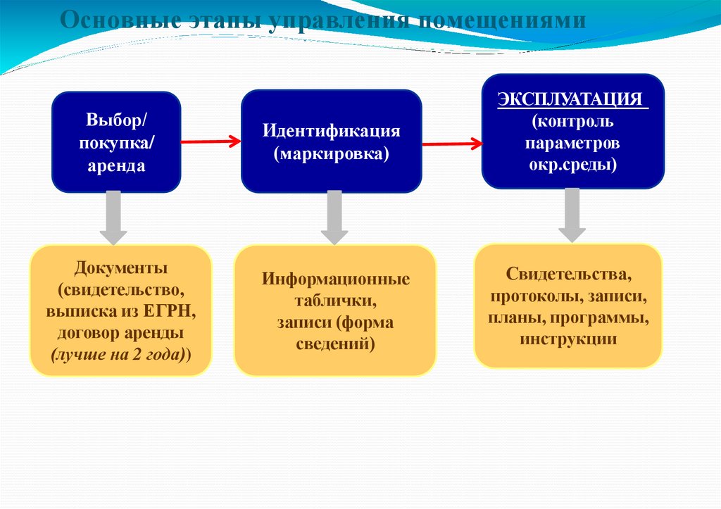 Основные этапы управления помещениями
