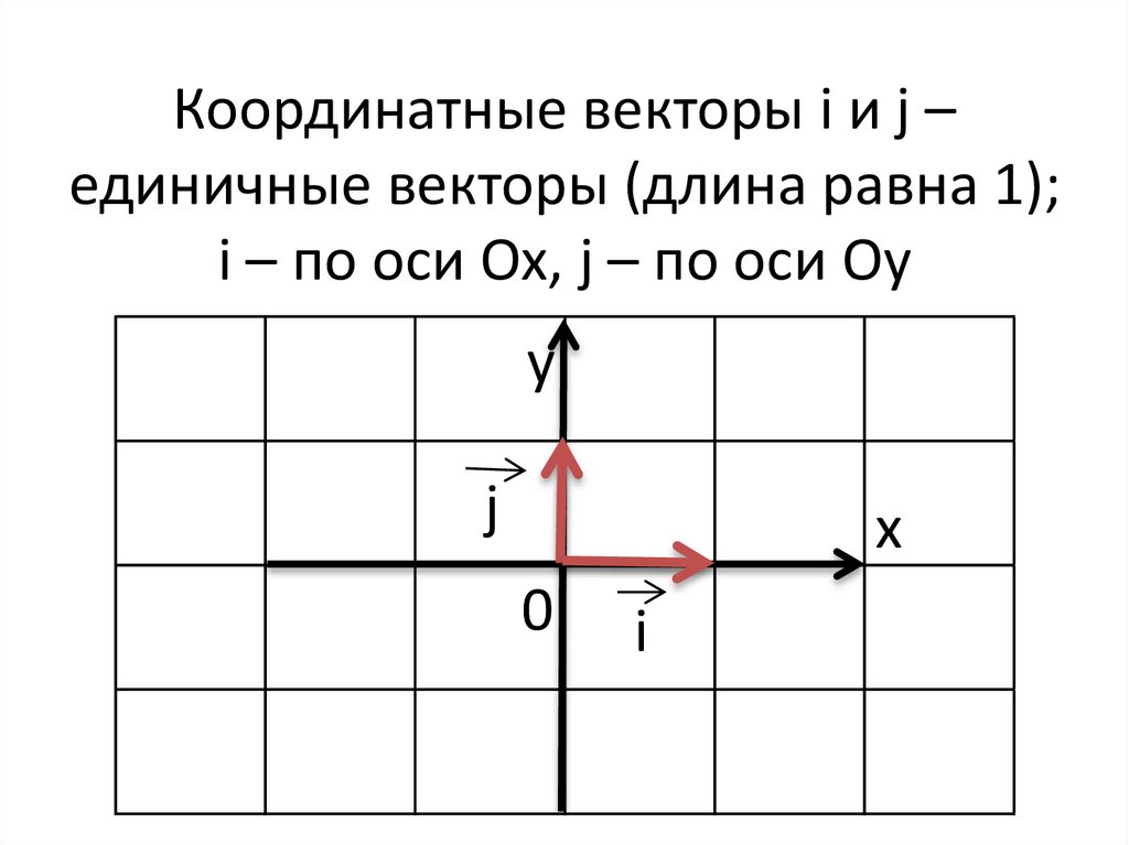 Координатные векторы i и j – единичные векторы (длина равна 1); i – по оси Ox, j – по оси Oy