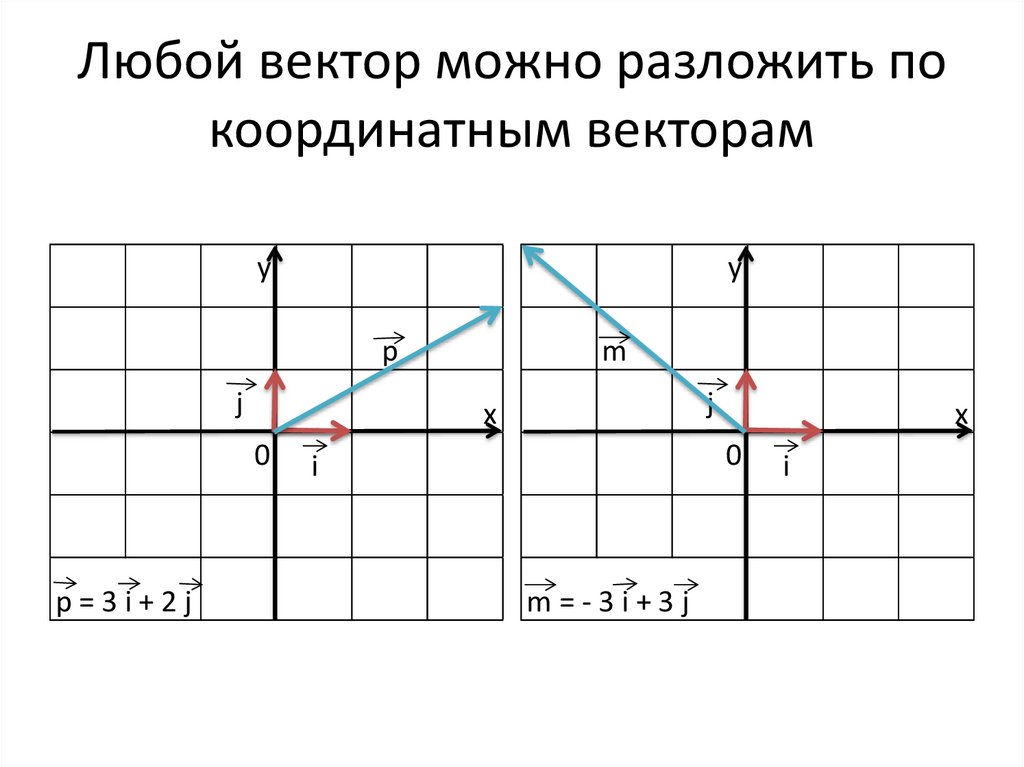 Любой вектор можно разложить по координатным векторам