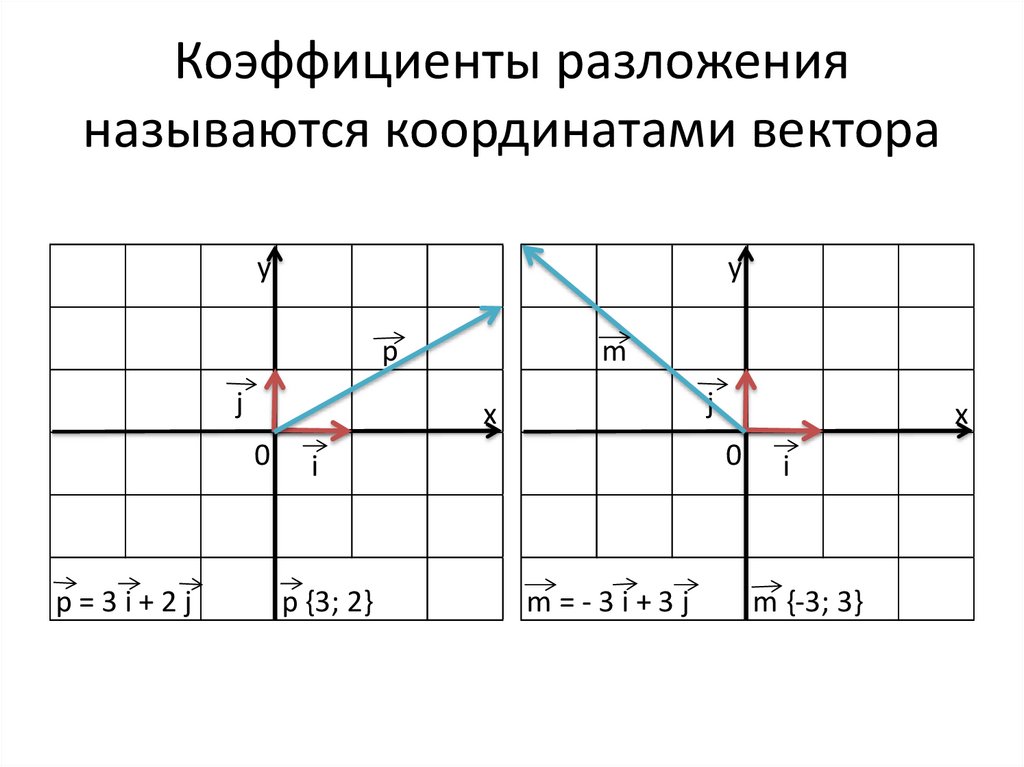 Коэффициенты разложения называются координатами вектора