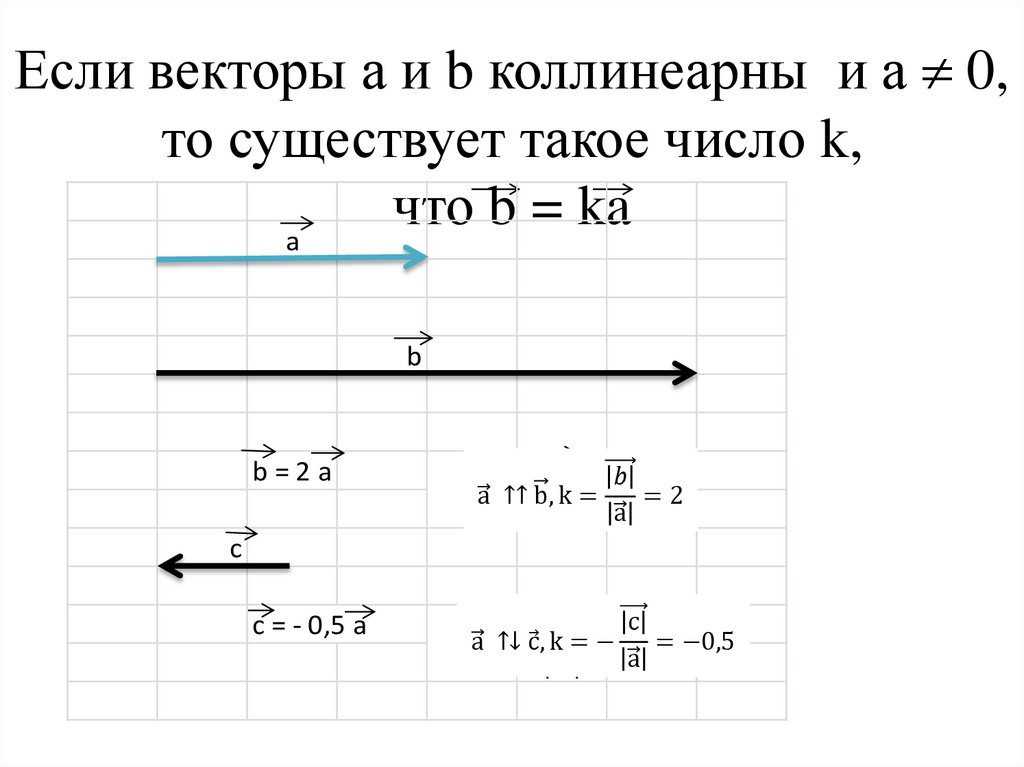 Если векторы а и b коллинеарны и а  0, то существует такое число k, что b = ka