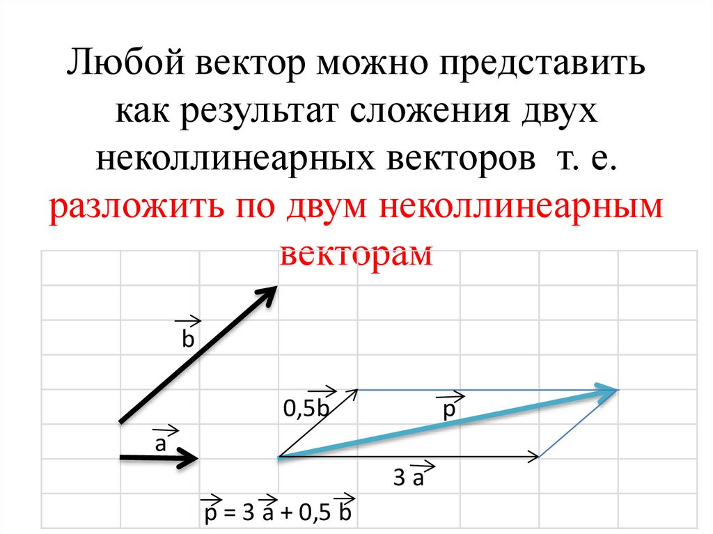 Любой вектор можно представить как результат сложения двух неколлинеарных векторов т. е. разложить по двум неколлинеарным