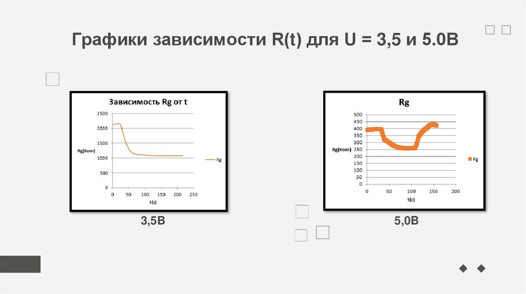 Графики зависимости R(t) для U = 3,5 и 5.0В