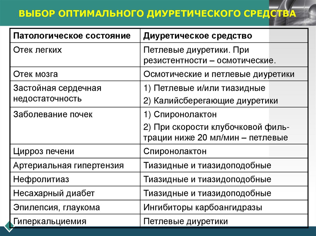 ВЫБОР ОПТИМАЛЬНОГО ДИУРЕТИЧЕСКОГО СРЕДСТВА
